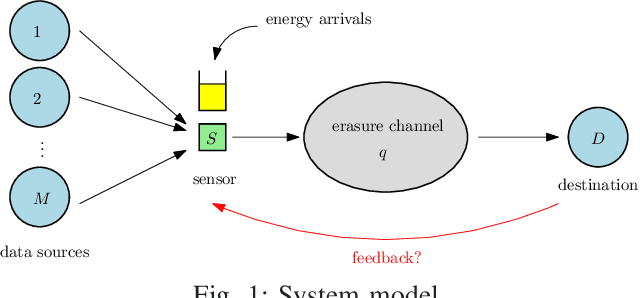 Figure 1 for Timely Status Updating Over Erasure Channels Using an Energy Harvesting Sensor: Single and Multiple Sources