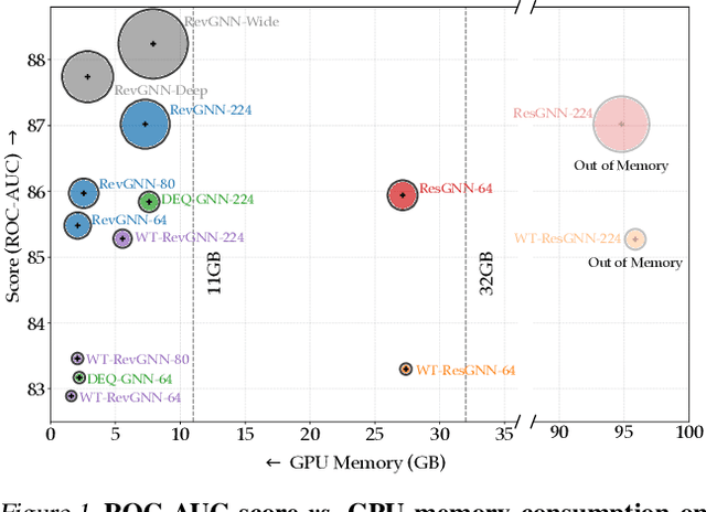 Figure 1 for Training Graph Neural Networks with 1000 Layers