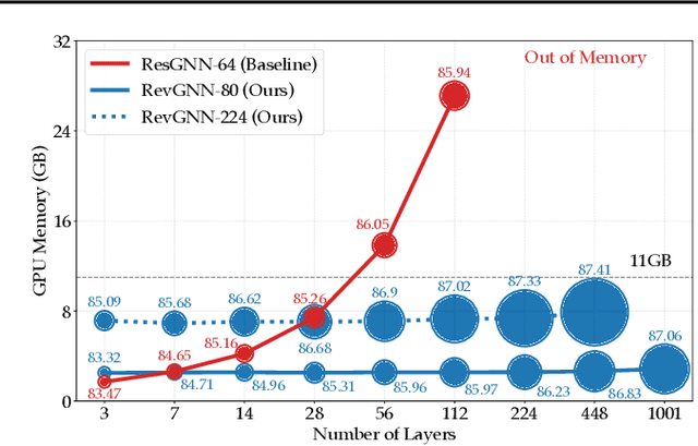 Figure 3 for Training Graph Neural Networks with 1000 Layers