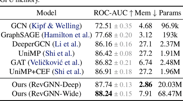 Figure 2 for Training Graph Neural Networks with 1000 Layers