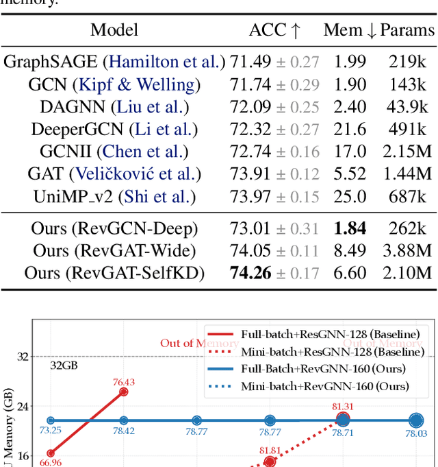 Figure 4 for Training Graph Neural Networks with 1000 Layers