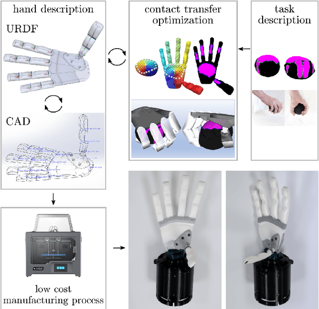 Figure 4 for Towards Very Low-Cost Iterative Prototyping for Fully Printable Dexterous Soft Robotic Hands