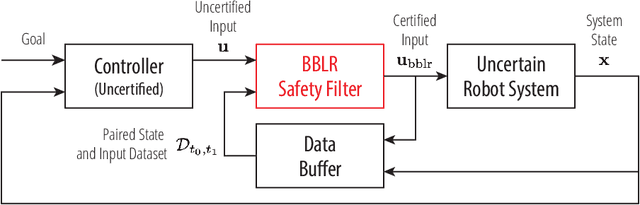 Figure 1 for Barrier Bayesian Linear Regression: Online Learning of Control Barrier Conditions for Safety-Critical Control of Uncertain Systems