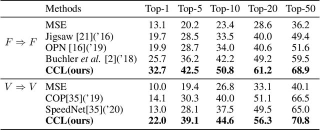 Figure 4 for Cycle-Contrast for Self-Supervised Video Representation Learning