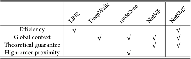 Figure 1 for NetSMF: Large-Scale Network Embedding as Sparse Matrix Factorization