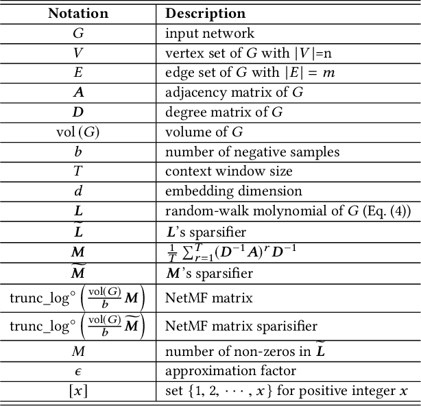 Figure 3 for NetSMF: Large-Scale Network Embedding as Sparse Matrix Factorization