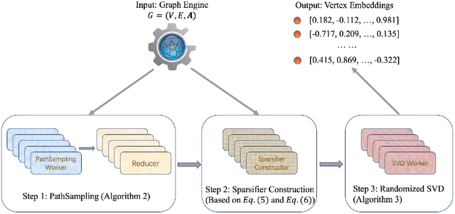 Figure 2 for NetSMF: Large-Scale Network Embedding as Sparse Matrix Factorization
