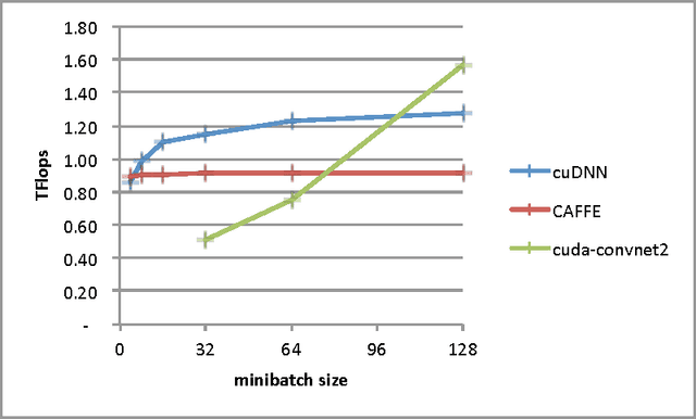 Figure 3 for cuDNN: Efficient Primitives for Deep Learning