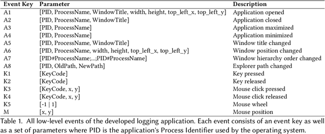 Figure 2 for Behavioral Petri Net Mining and Automated Analysis for Human-Computer Interaction Recommendations in Multi-Application Environments