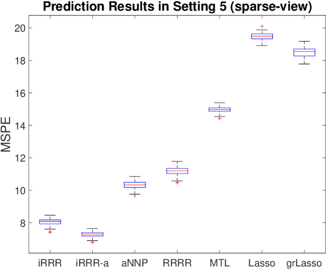 Figure 3 for Integrative Multi-View Reduced-Rank Regression: Bridging Group-Sparse and Low-Rank Models