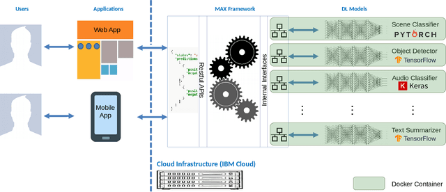 Figure 1 for Model Asset eXchange: Path to Ubiquitous Deep Learning Deployment