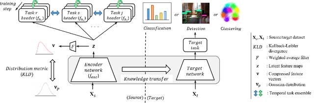 Figure 3 for Metric-based Regularization and Temporal Ensemble for Multi-task Learning using Heterogeneous Unsupervised Tasks