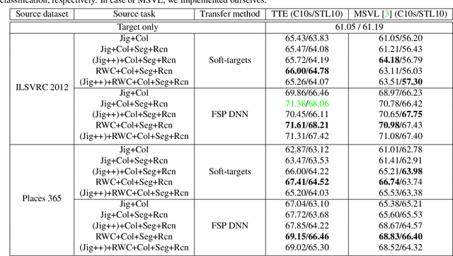 Figure 4 for Metric-based Regularization and Temporal Ensemble for Multi-task Learning using Heterogeneous Unsupervised Tasks