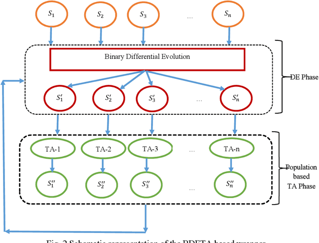 Figure 4 for Scalable Feature Subset Selection for Big Data using Parallel Hybrid Evolutionary Algorithm based Wrapper in Apache Spark