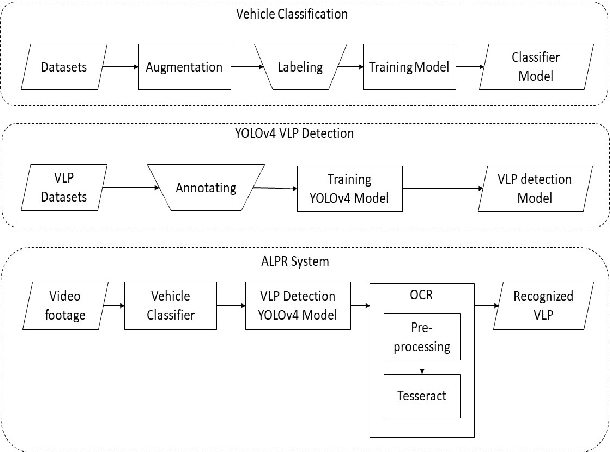 Figure 1 for Traffic Surveillance using Vehicle License Plate Detection and Recognition in Bangladesh