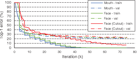 Figure 3 for Can We Read Speech Beyond the Lips? Rethinking RoI Selection for Deep Visual Speech Recognition