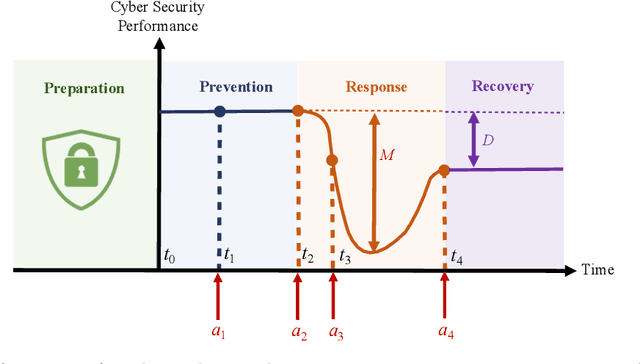 Figure 1 for Reinforcement Learning for Feedback-Enabled Cyber Resilience