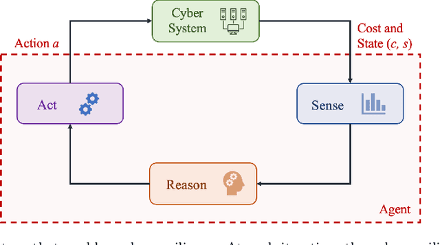 Figure 3 for Reinforcement Learning for Feedback-Enabled Cyber Resilience