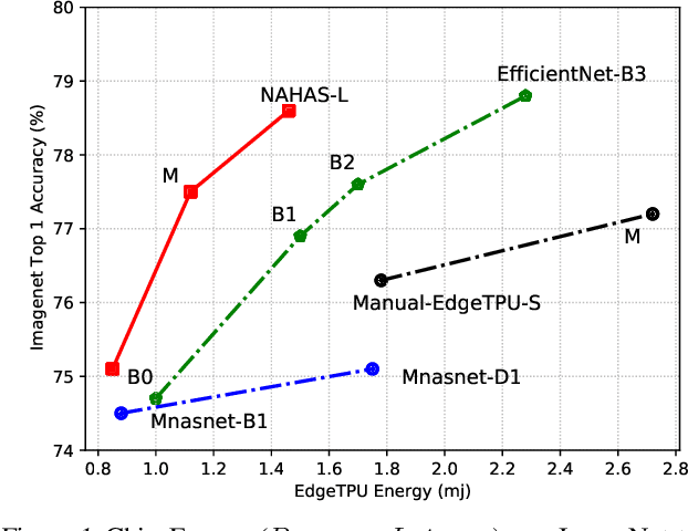 Figure 1 for Rethinking Co-design of Neural Architectures and Hardware Accelerators