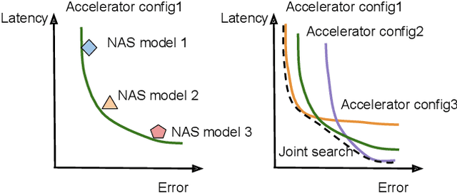 Figure 3 for Rethinking Co-design of Neural Architectures and Hardware Accelerators