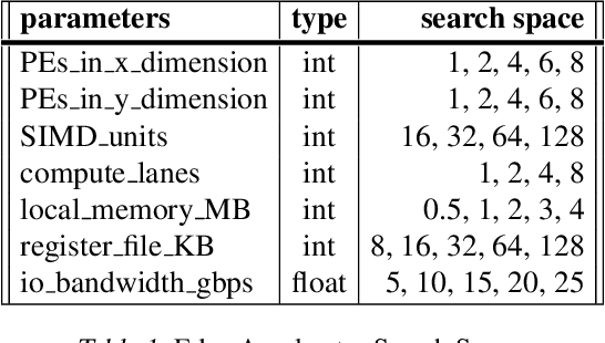 Figure 2 for Rethinking Co-design of Neural Architectures and Hardware Accelerators