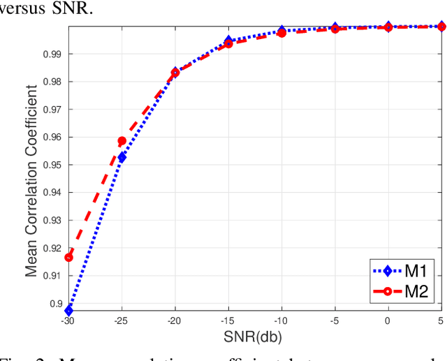 Figure 4 for Multisubject Task-Related fMRI Data Processing via a Two-Stage Generalized Canonical Correlation Analysis