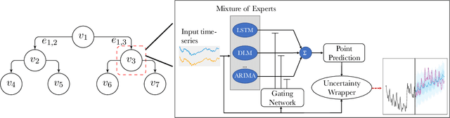 Figure 1 for MECATS: Mixture-of-Experts for Quantile Forecasts of Aggregated Time Series