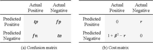 Figure 1 for Cost-Sensitive Feature Selection by Optimizing F-Measures
