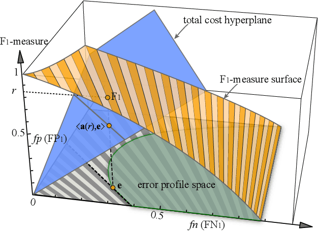 Figure 2 for Cost-Sensitive Feature Selection by Optimizing F-Measures