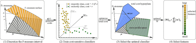Figure 3 for Cost-Sensitive Feature Selection by Optimizing F-Measures