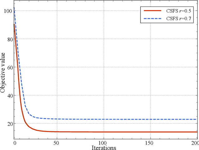 Figure 4 for Cost-Sensitive Feature Selection by Optimizing F-Measures