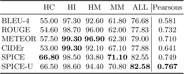 Figure 4 for Towards Unique and Informative Captioning of Images