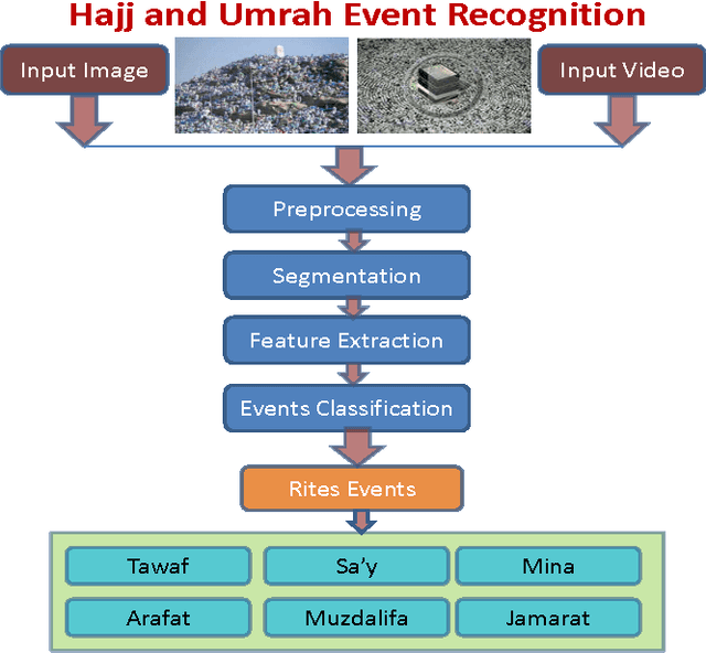 Figure 1 for A Hajj And Umrah Location Classification System For Video Crowded Scenes