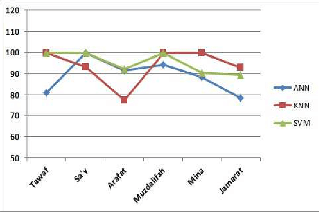 Figure 2 for A Hajj And Umrah Location Classification System For Video Crowded Scenes