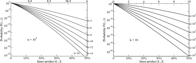 Figure 1 for Incremental dimension reduction of tensors with random index