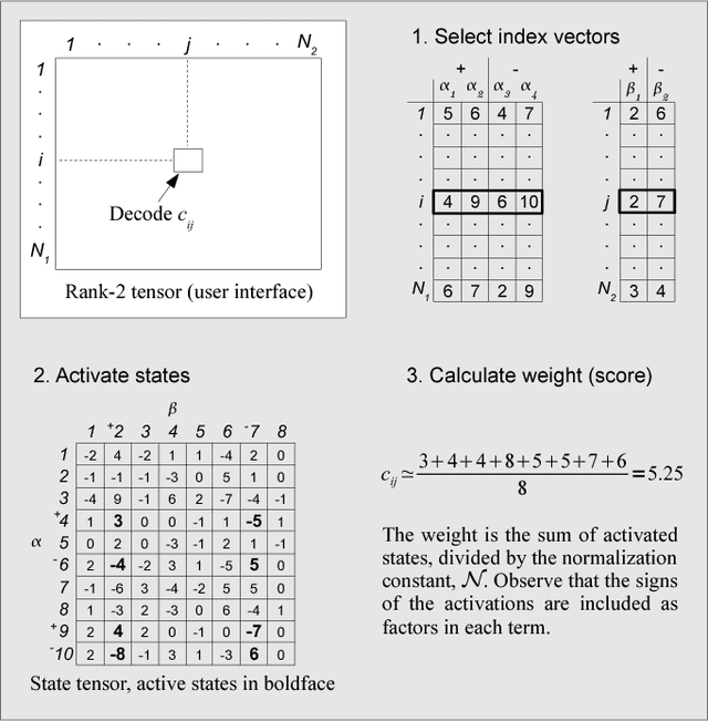 Figure 3 for Incremental dimension reduction of tensors with random index