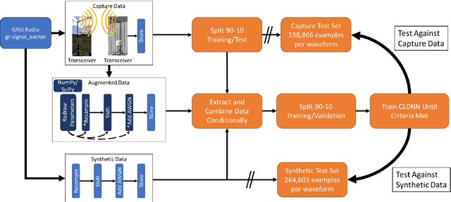 Figure 1 for Training Data Augmentation for Deep Learning RF Systems
