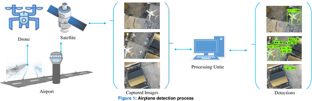 Figure 1 for Airplane Detection Based on Mask Region Convolution Neural Network