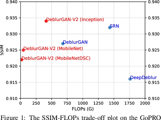 Figure 1 for DeblurGAN-v2: Deblurring (Orders-of-Magnitude) Faster and Better