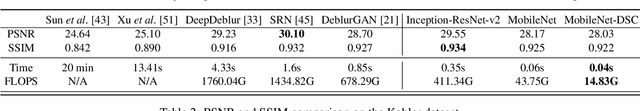 Figure 2 for DeblurGAN-v2: Deblurring (Orders-of-Magnitude) Faster and Better