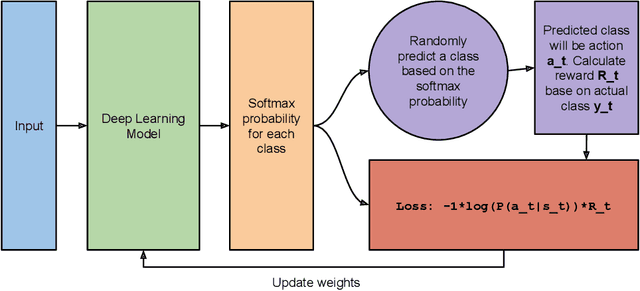 Figure 1 for Reinforcement Based Learning on Classification Task Could Yield Better Generalization and Adversarial Accuracy