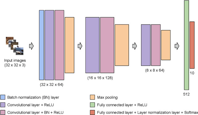 Figure 3 for Reinforcement Based Learning on Classification Task Could Yield Better Generalization and Adversarial Accuracy