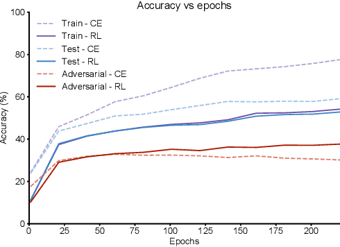 Figure 4 for Reinforcement Based Learning on Classification Task Could Yield Better Generalization and Adversarial Accuracy