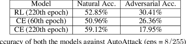 Figure 2 for Reinforcement Based Learning on Classification Task Could Yield Better Generalization and Adversarial Accuracy