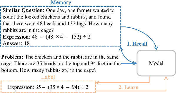 Figure 1 for Recall and Learn: A Memory-augmented Solver for Math Word Problems