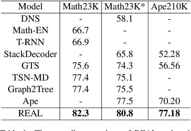 Figure 2 for Recall and Learn: A Memory-augmented Solver for Math Word Problems