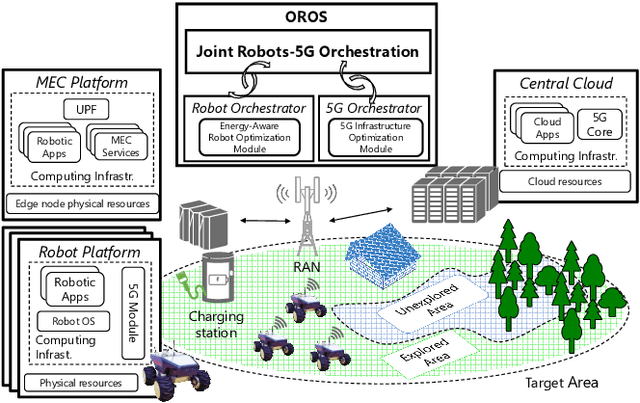 Figure 1 for OROS: Orchestrating ROS-driven Collaborative Connected Robots in Mission-Critical Operations