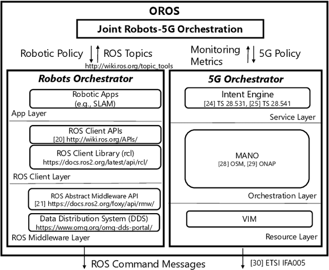 Figure 2 for OROS: Orchestrating ROS-driven Collaborative Connected Robots in Mission-Critical Operations