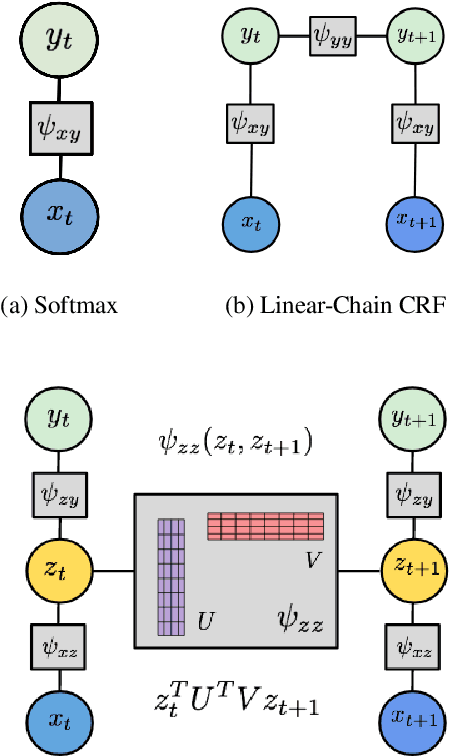 Figure 3 for Embedded-State Latent Conditional Random Fields for Sequence Labeling