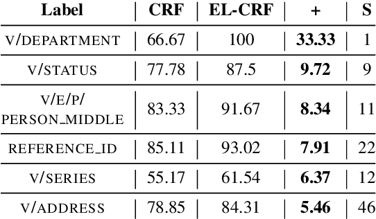 Figure 4 for Embedded-State Latent Conditional Random Fields for Sequence Labeling